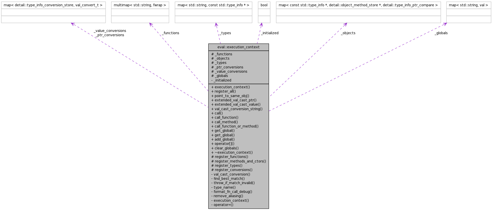 Collaboration graph