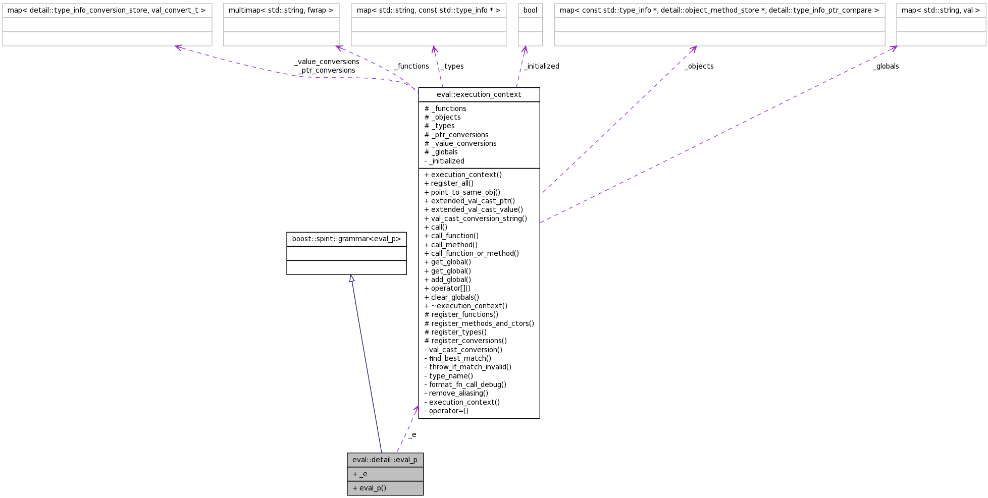 Collaboration graph